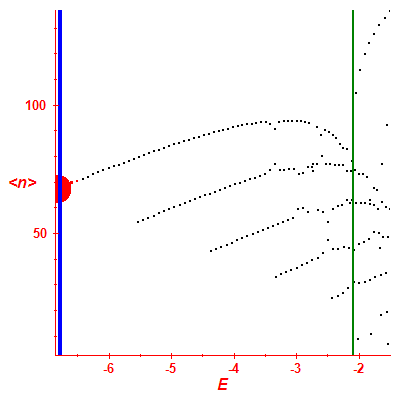 Peres lattice <N>